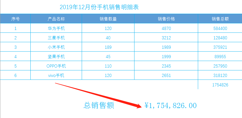 銷售總額的計算公式是什么？教你用Exce計算l中的sum函數公式大全