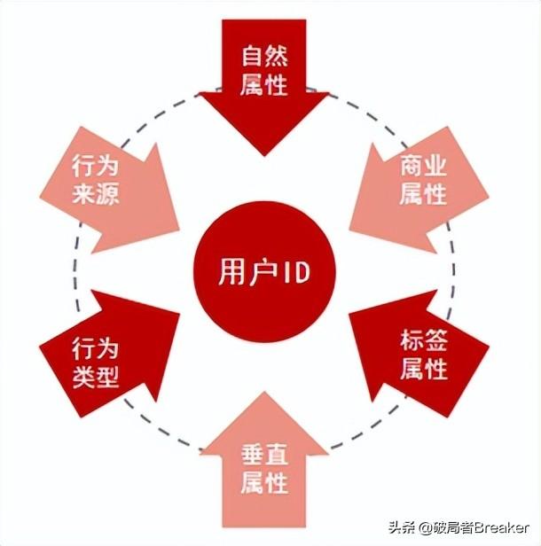 用戶畫像怎么做？不同角度詳細介紹用戶畫像的建立方法