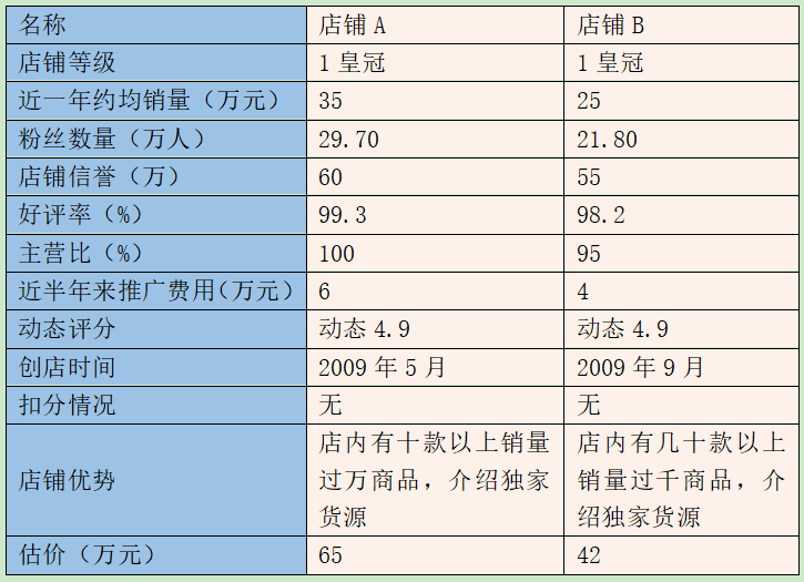 淘寶五皇冠店鋪值多少錢？盤點淘寶皇冠店鋪的條件有哪些