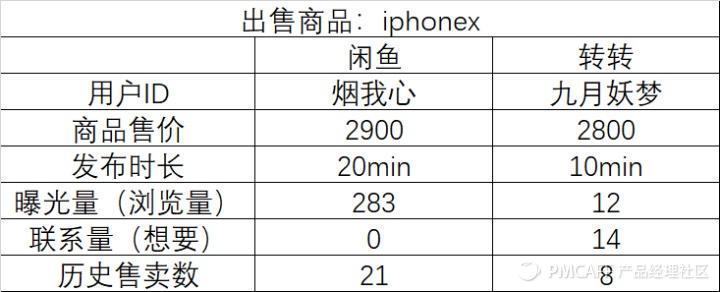 轉轉和閑魚哪個流量更大？轉轉閑魚優勢和劣勢分析