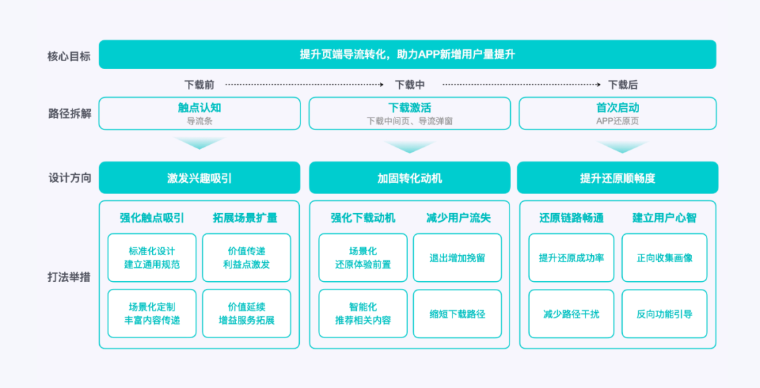 互聯(lián)網(wǎng)導流是什么意思？導流和引流的區(qū)別有哪些？
