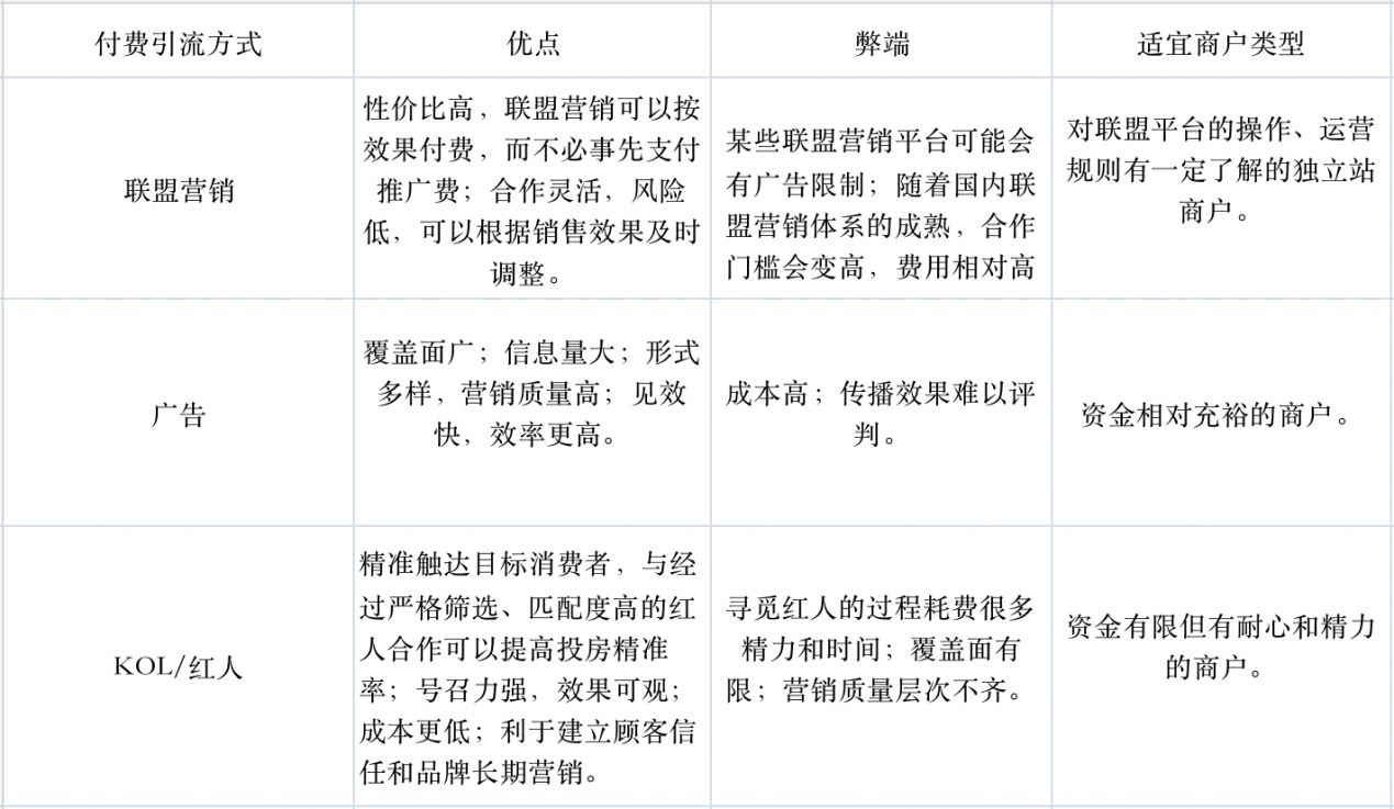 獨(dú)立站shopify怎么用啊？跨境電商Shopify獨(dú)立站如何引流？