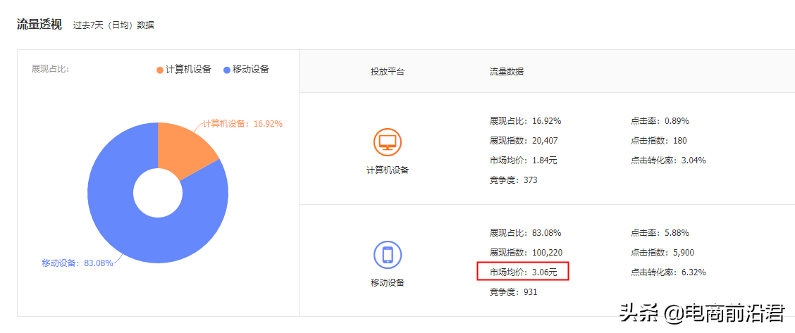 直通車怎么開才有效果？解析直通車開通條件及技巧