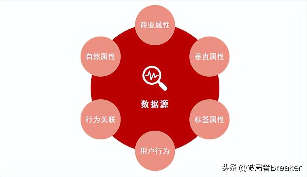 用戶畫像怎么做？不同角度詳細介紹用戶畫像的建立方法