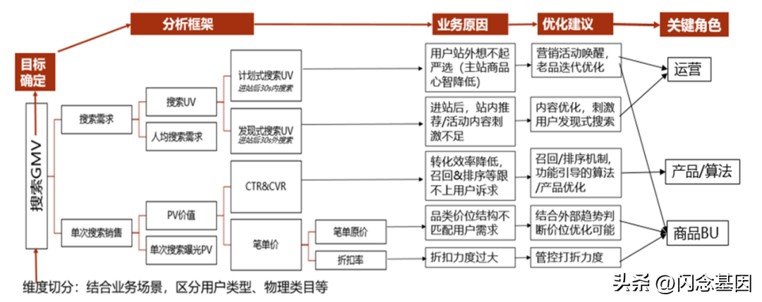 用戶搜索評價指標體系（解析電商搜索數據指標體系建設的步驟）