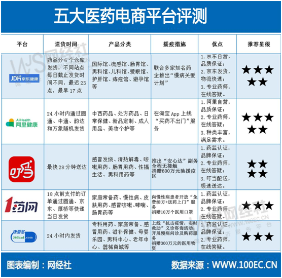 怎么網上買藥快速送貨上門?網上十大正規藥店排行榜