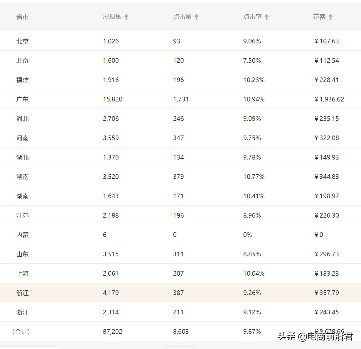 直通車怎么開才有效果？解析直通車開通條件及技巧