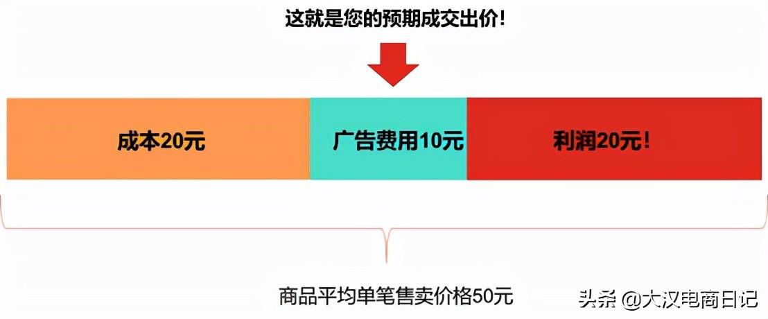拼多多搜索ocpx出價技巧是什么？拼多多ocpx第二階段建議出價技巧