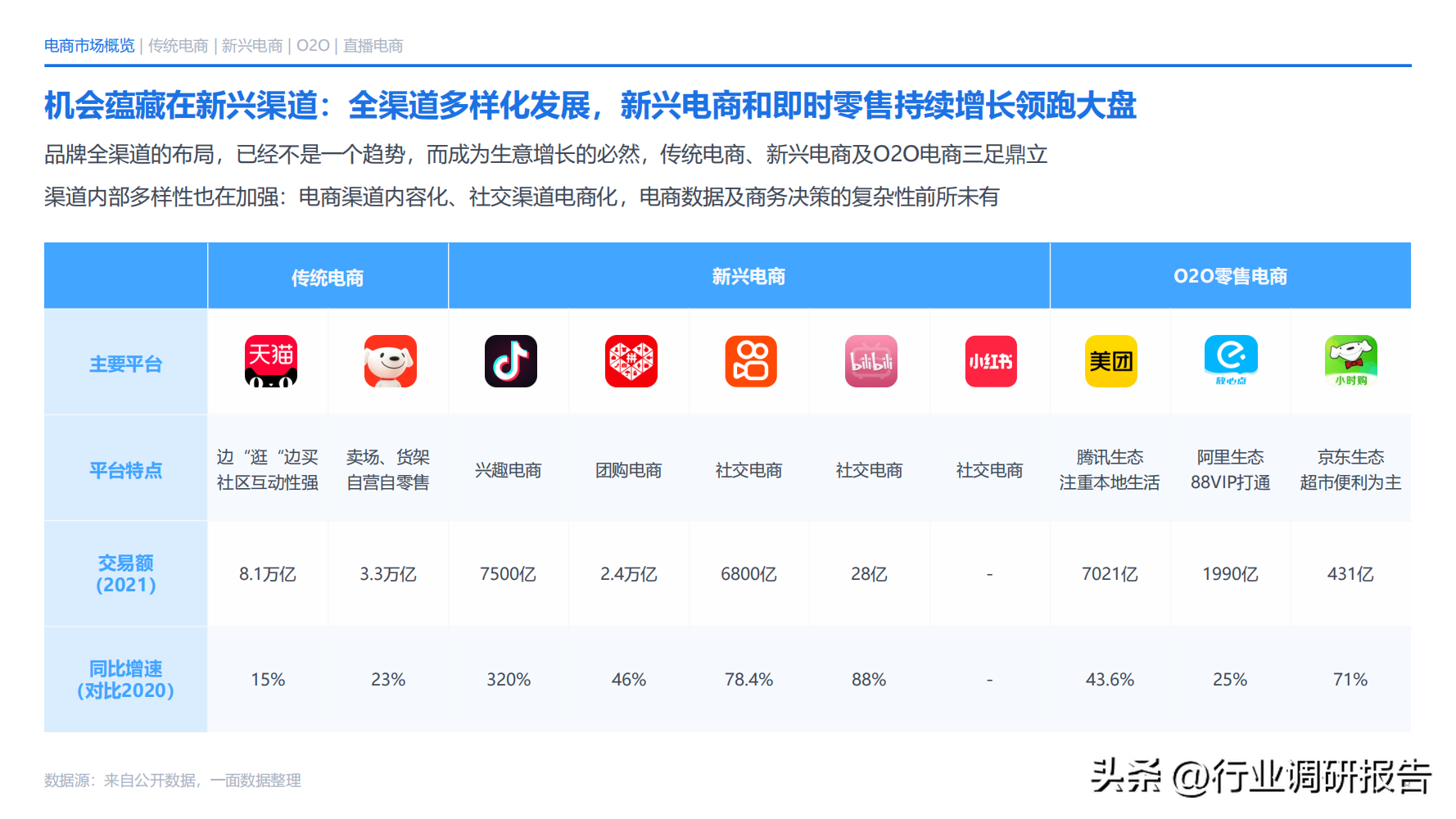 電商發(fā)展趨勢(shì)與未來(lái)前景分析（2022年電商消費(fèi)及未來(lái)消費(fèi)趨勢(shì)報(bào)告）