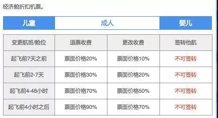 特價機票能改簽嗎？飛機票改簽高價改低價要手續費嗎？