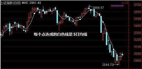日均線怎么看？怎么看股票五日均線圖及操作要點？