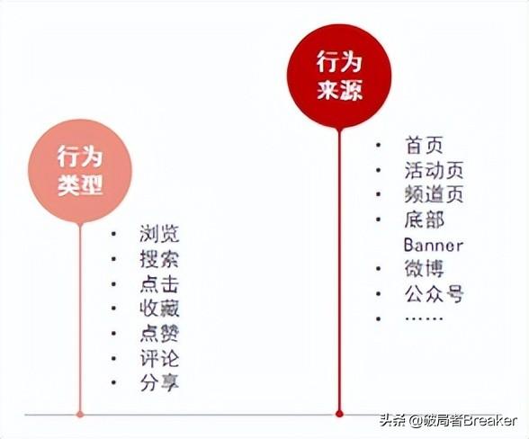 用戶畫像怎么做？不同角度詳細介紹用戶畫像的建立方法