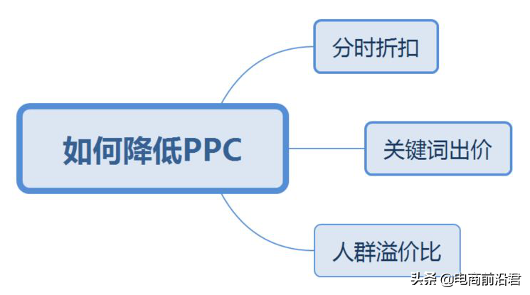 直通車怎么開才有效果？解析直通車開通條件及技巧
