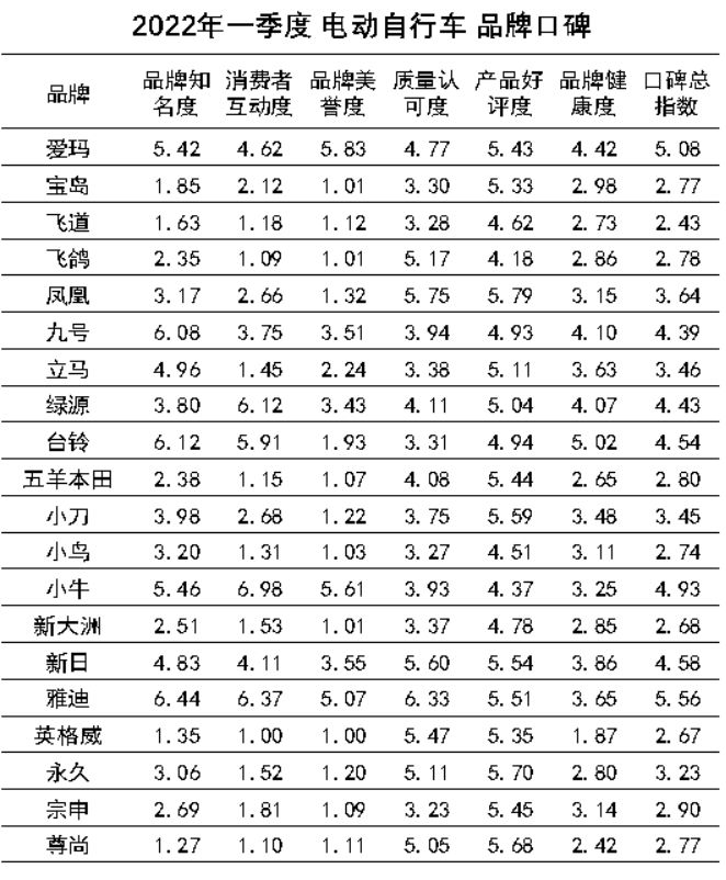 鳳凰牌電動車質(zhì)量好不好？國產(chǎn)電動車質(zhì)量最好排名前十推薦