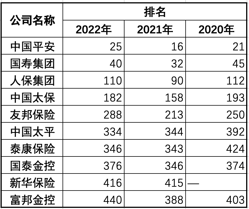 中國太平保險排名第幾？（盤點中國保險公司排名前十）