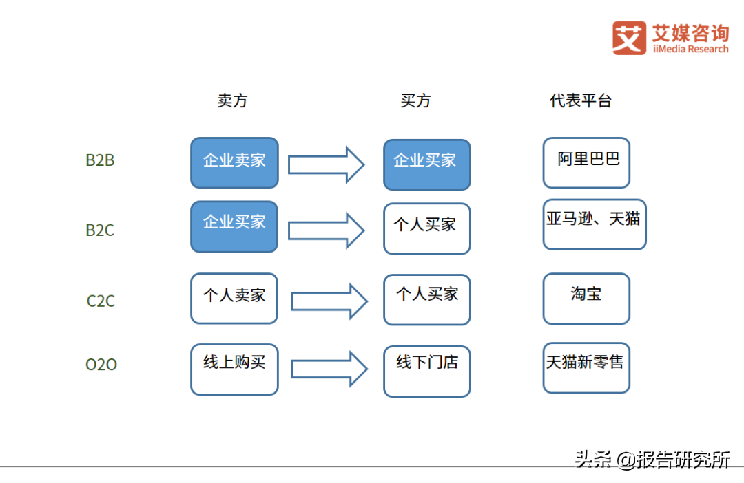 b2c模式是什么意思啊？b2c和c2c經營模式的區別解析
