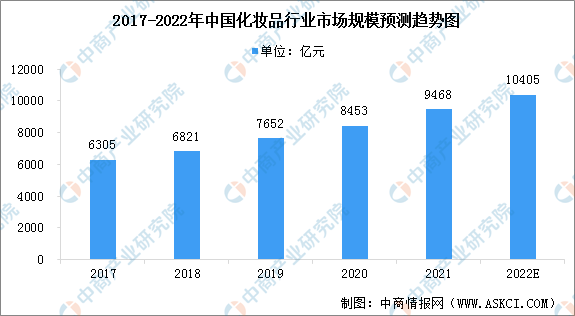 美妝行業(yè)的現(xiàn)狀及發(fā)展前景（2022年中國(guó)化妝品業(yè)市場(chǎng)現(xiàn)狀及發(fā)展趨勢(shì)）