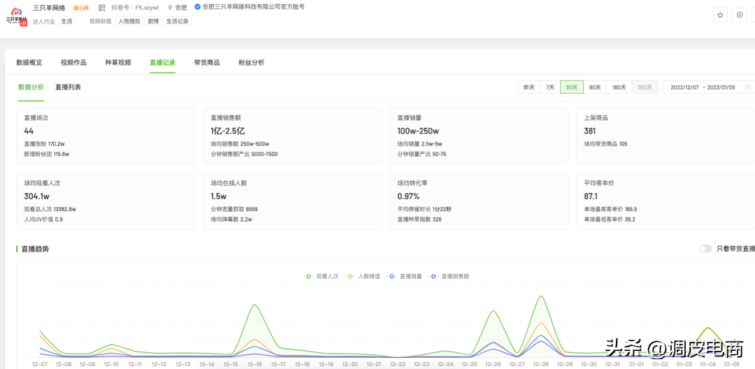抖音帶貨主播排行榜前十名（2022年12月抖音帶貨TOP10排行榜）