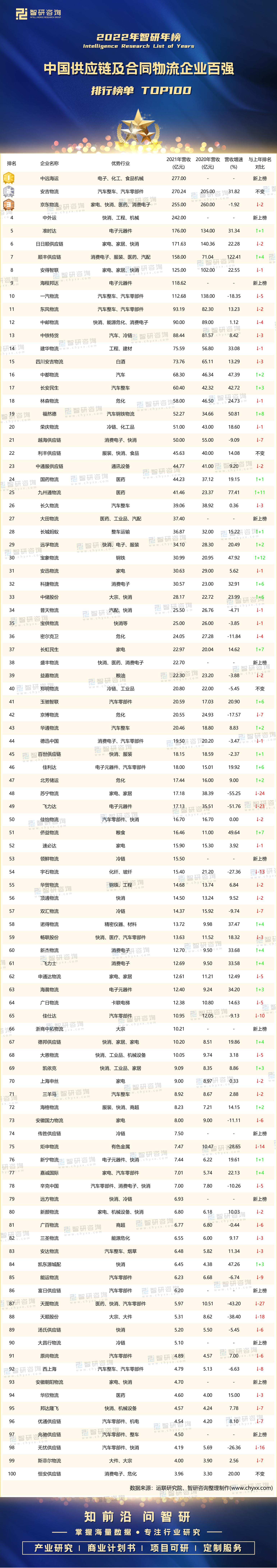 大物流公司有哪幾家？2022年中國供應鏈及合同物流企業百強排行榜