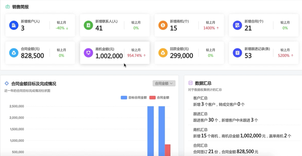 crm運營是什么意思？電商客戶管理系統crm的含義及作用介紹