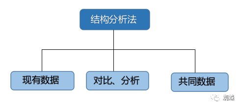 市場營銷數(shù)據(jù)分析的主要方法？解析數(shù)據(jù)分析對市場營銷的重要性