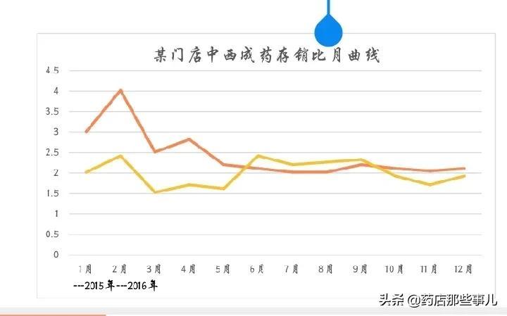 庫銷比計算公式及意義是什么？存銷比與庫存天數的對應關系