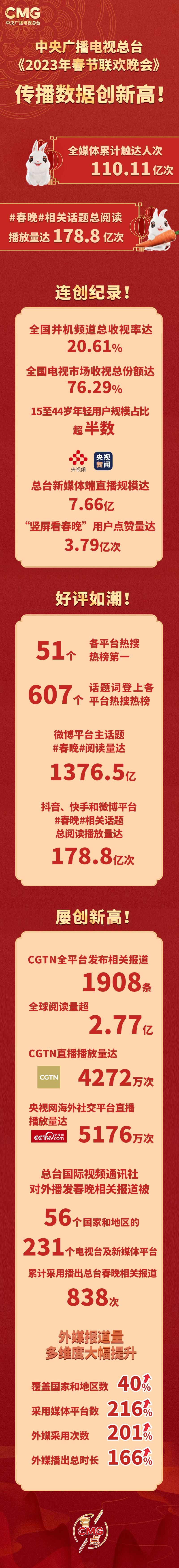 2023抖音春晚最新數據分析（2023年抖音春晚祝福短視頻集合）
