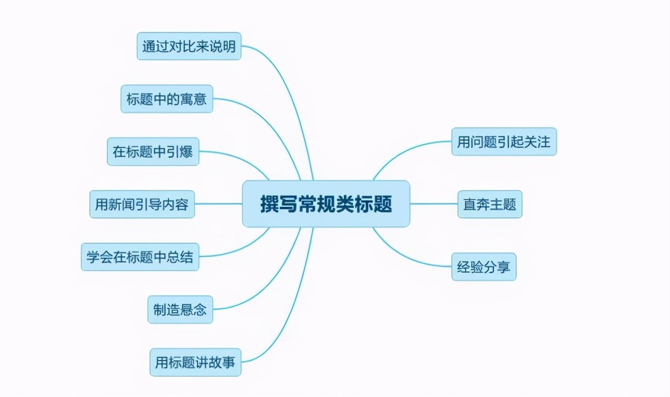 軟文撰寫什么意思？軟文的目的和宗旨介紹及標題如何擬定？