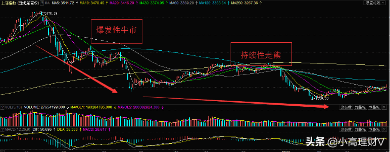 基金定投是什么意思？解析基金定投和購買的區別