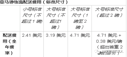 亞馬遜倉(cāng)庫(kù)收費(fèi)標(biāo)準(zhǔn)是什么？帶你了解亞馬遜FBA的費(fèi)用詳解