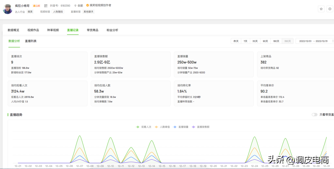 抖音帶貨主播排行榜前十名（2022年12月抖音帶貨TOP10排行榜）