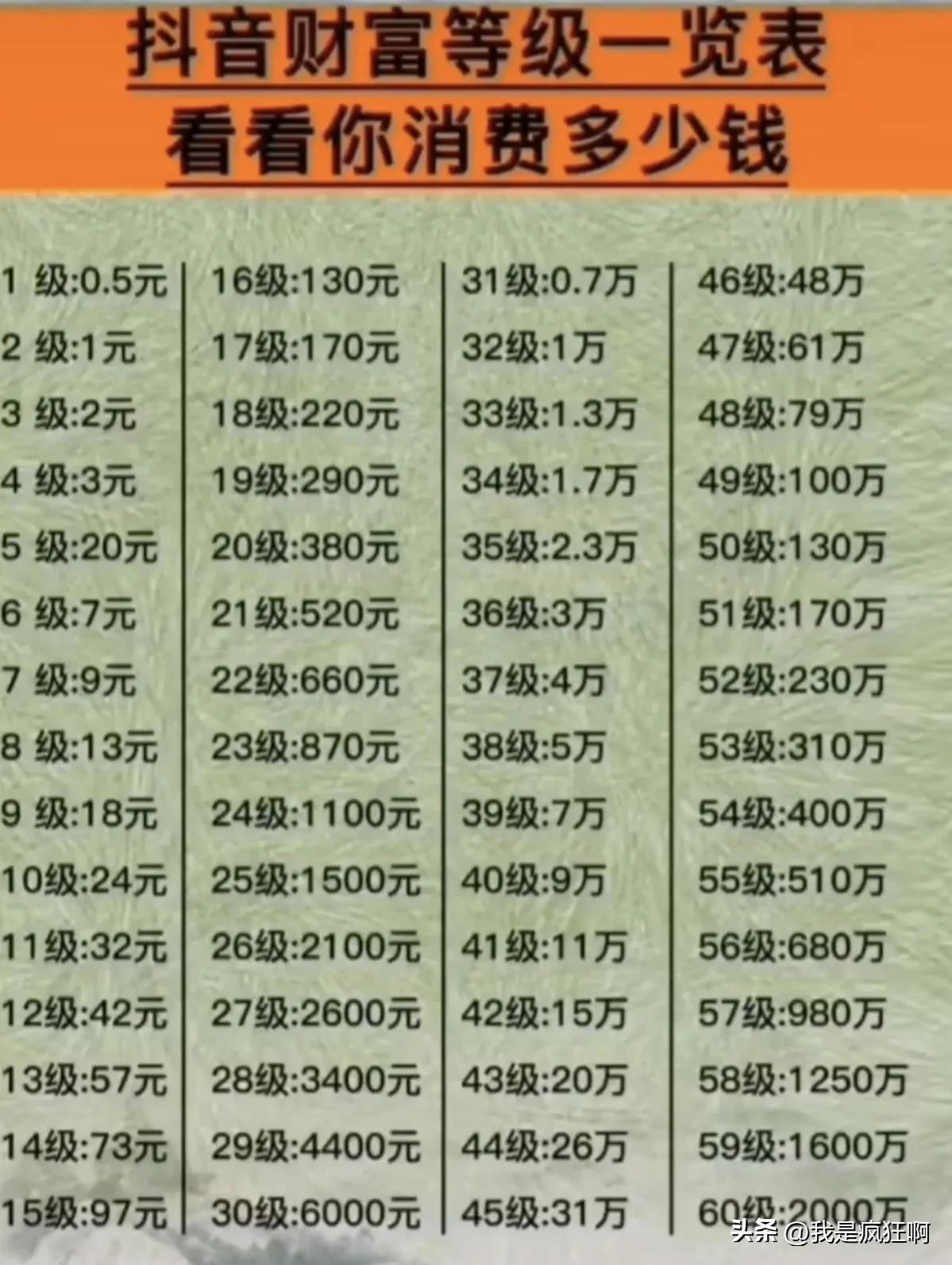 抖音等級價格對照表（抖音直播間粉絲等級價格及快速升級的辦法）