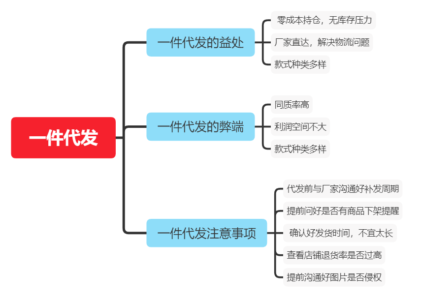 淘寶供貨商一件代發怎么操作？淘寶賣家一件代發流程介紹