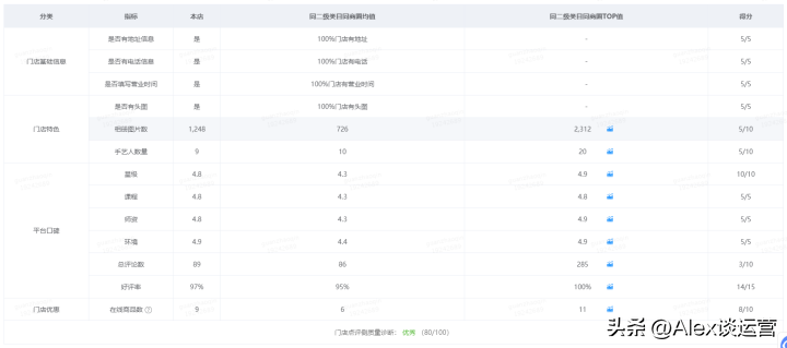 大眾美團(tuán)運(yùn)營(yíng)技巧（如何提升大眾點(diǎn)評(píng)和美團(tuán)店鋪的自然排名）