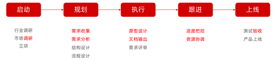 產品經理工作流程是什么？產品經理的工作職責和工作內容介紹