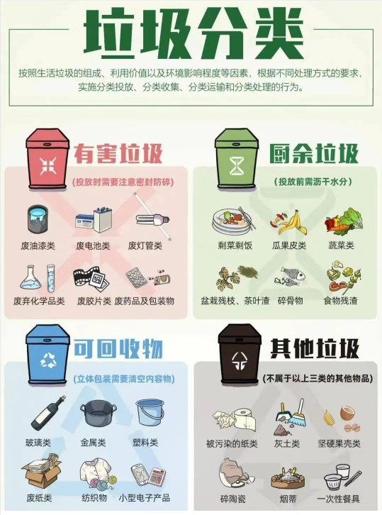 垃圾分類分幾類？家庭生活垃圾分類情況調(diào)查報告