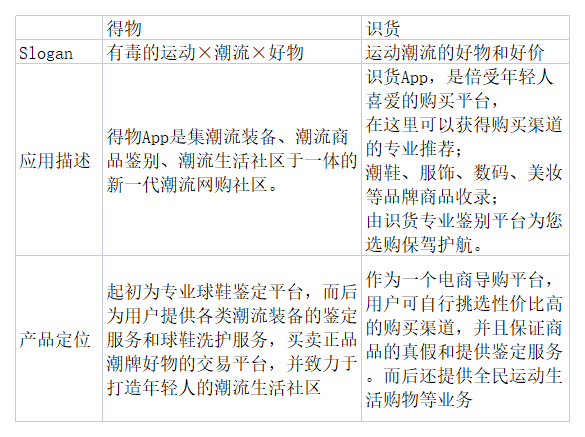 識貨和得物哪個好？識貨和得物的區別及競品分析報告