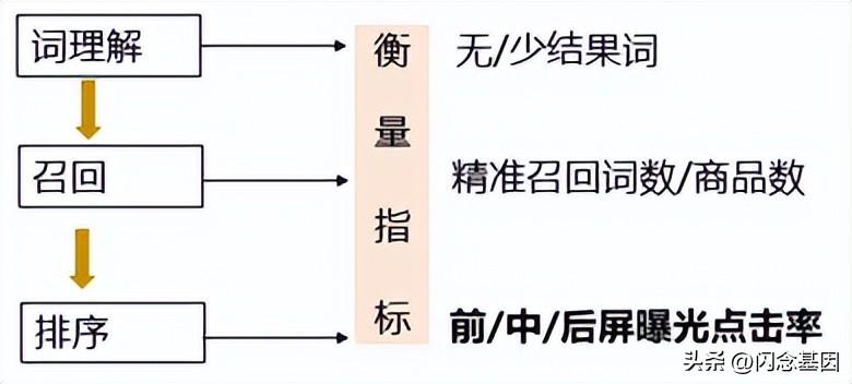 用戶搜索評價指標體系（解析電商搜索數據指標體系建設的步驟）