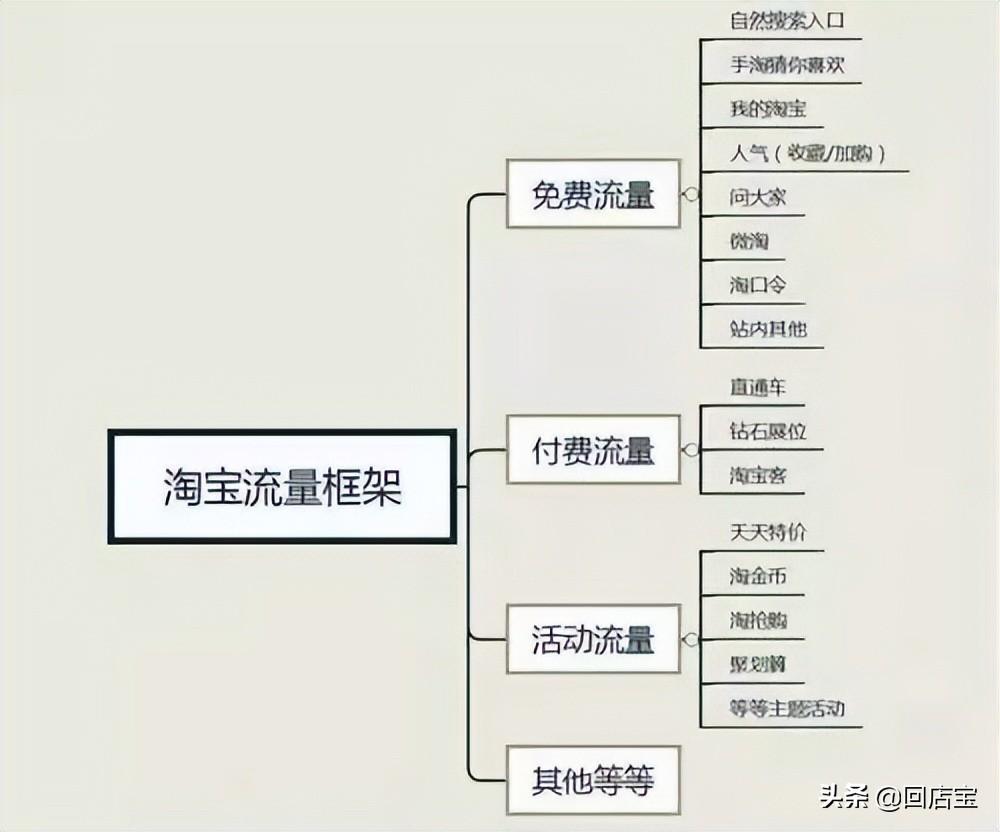 淘寶加好友的二維碼在哪里？淘寶上的流量怎么引到私域流量池？