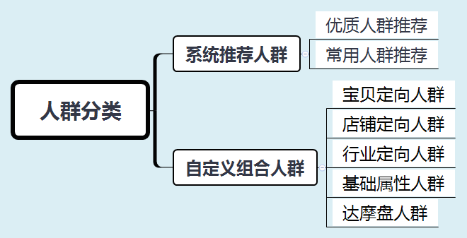 出價溢價比例是什么意思？淘寶人群溢價出多少合適？