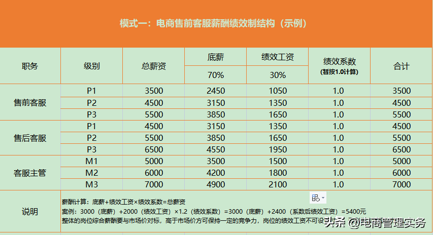電商客服工作流程（電商售前客服工作內(nèi)容及崗位職責(zé)）