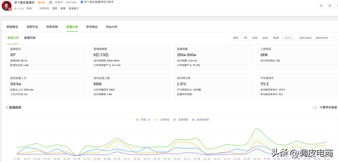 抖音帶貨主播排行榜前十名（2022年12月抖音帶貨TOP10排行榜）