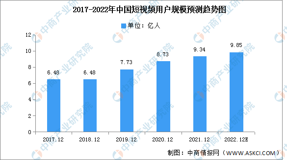 抖音用戶量最新數據統計分析（2023短視頻用戶數據規模分析）