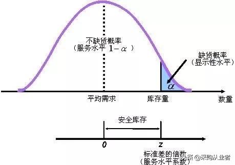 安全庫存計算方法介紹（分享安全庫存成本核算的三種基本方法）