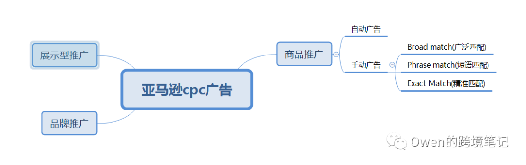 亞馬遜CPC是什么意思？解析亞馬遜廣告費(fèi)計(jì)算公式
