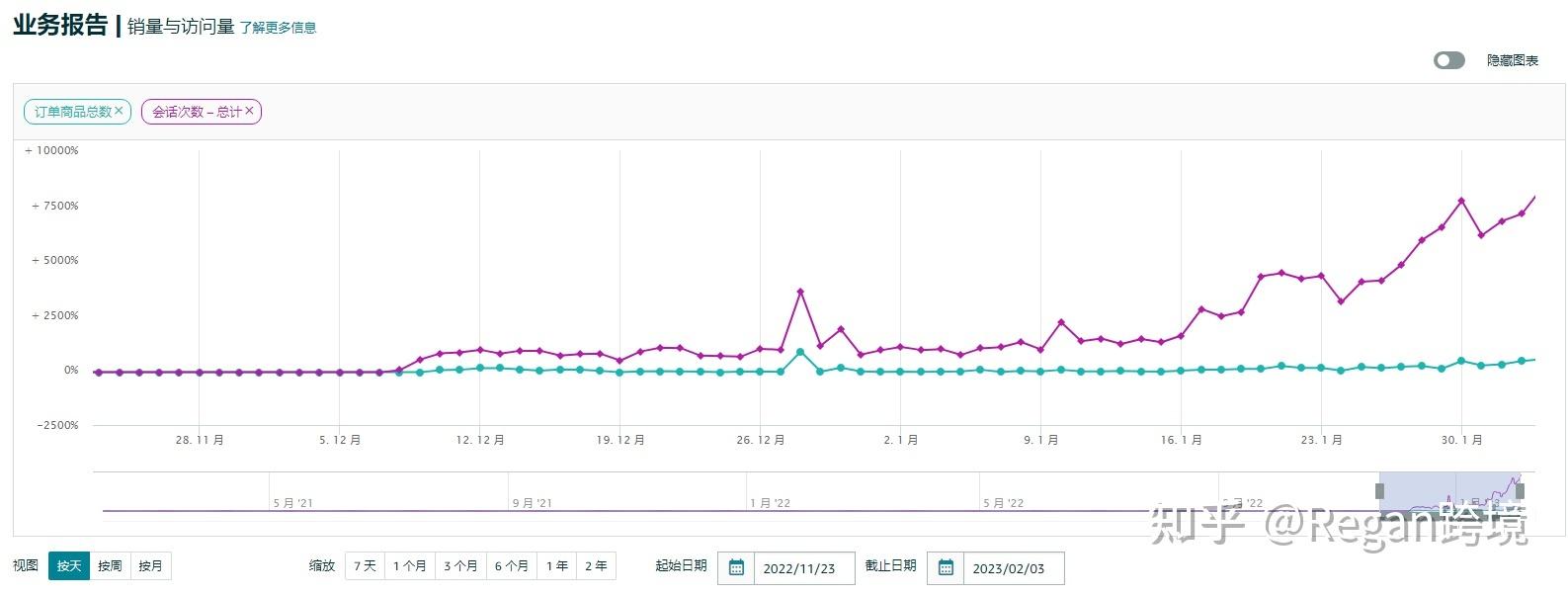 店鋪數(shù)據(jù)銷售統(tǒng)計分析軟件（亞馬遜店鋪每日銷售數(shù)據(jù)分析總結(jié)）