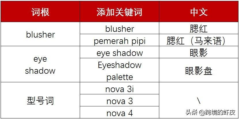 關鍵詞廣告投放策略是什么？跨境電商shopee關鍵詞廣告投放策略解析