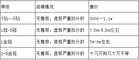 淘寶網店轉讓交易平臺（2023淘寶店鋪轉讓價格表一覽）