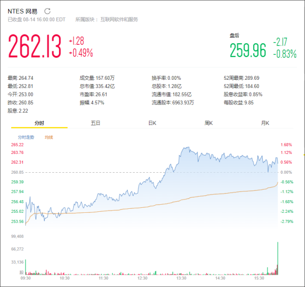 網易市值多少億？網易公司股票市值最新行情數據分析