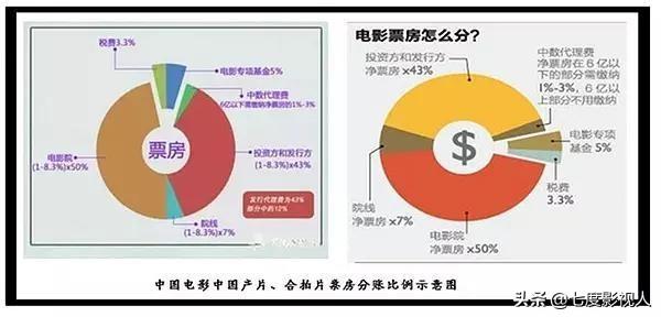 跟投與參股的區別是什么？圖解電影票房分賬流程與規則